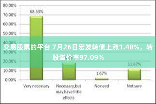 交易股票的平台 7月26日宏发转债上涨1.48%，转股溢价率97.09%