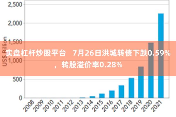 实盘杠杆炒股平台   7月26日洪城转债下跌0.59%，