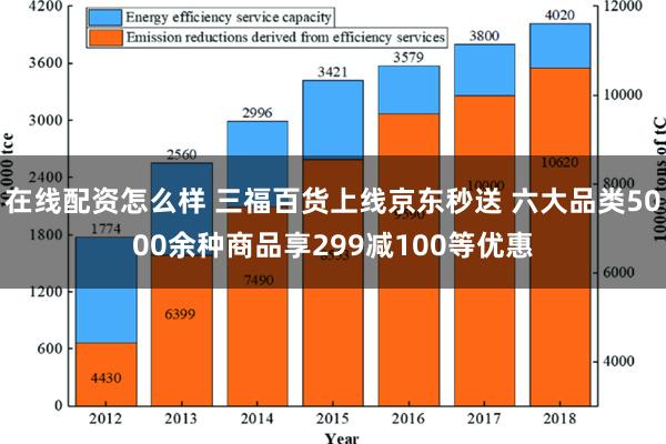 在线配资怎么样 三福百货上线京东秒送 六大品类5000余种商品享299减100等优惠