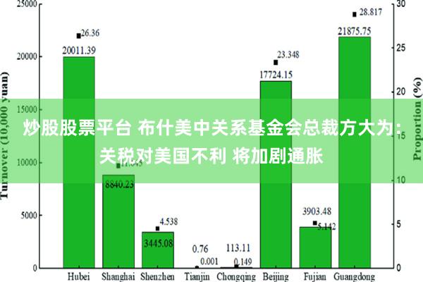 炒股股票平台 布什美中关系基金会总裁方大为：关税对美国不利 将加剧通胀