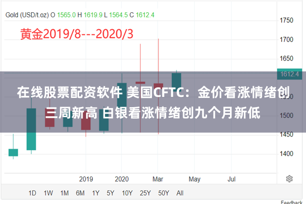 在线股票配资软件 美国CFTC：金价看涨情绪创三周新高 白银看涨情绪创九个月新低